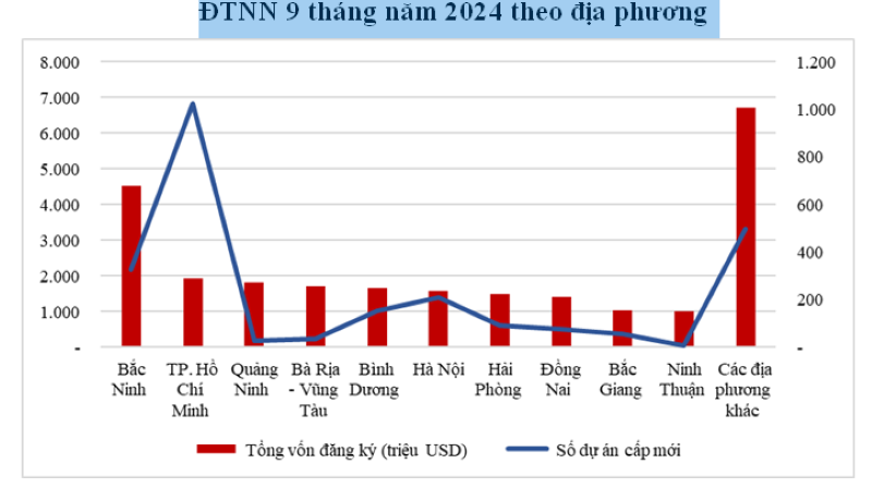 TOP 10 PROVINCES DOMINATE FDI LANDSCAPE 