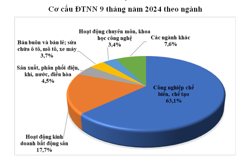 The disbursed capital of foreign investment projects in Vietnam also reached an estimated USD 17 billion, up 9% year-on-year.